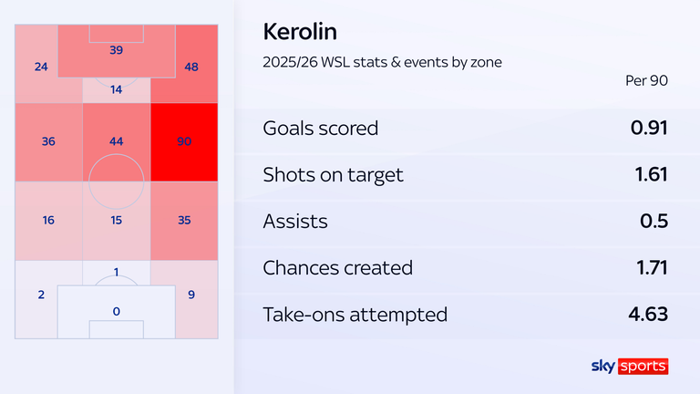 Kerolin stats
