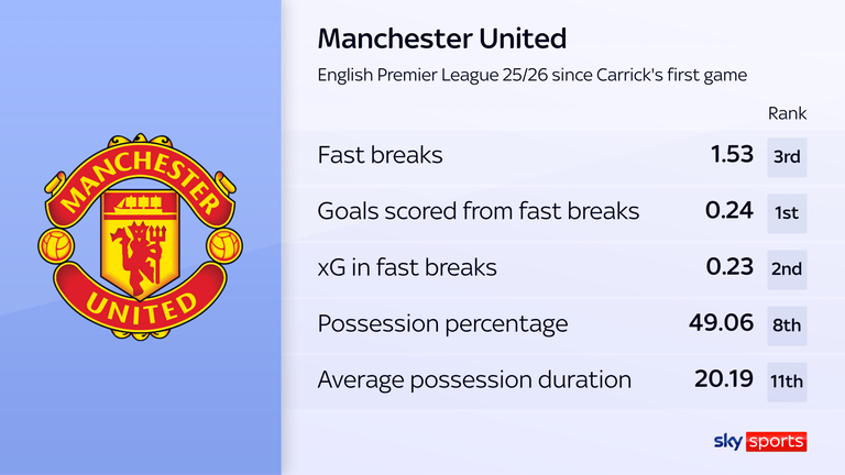 Man utd transition stats