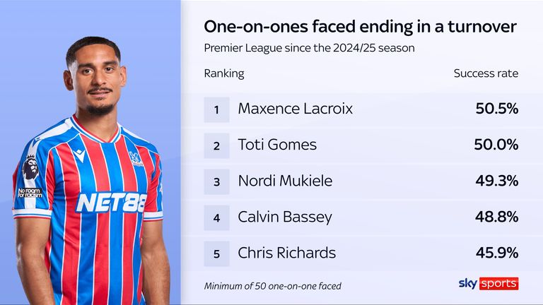 Maxence Lacroix's one-on-one defending for Crystal Palace in the Premier League