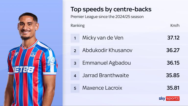 Maxence Lacroix's top speed for Crystal Palace in the Premier League