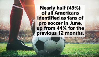 Pro Soccer Gains 15 Million American Fans in June