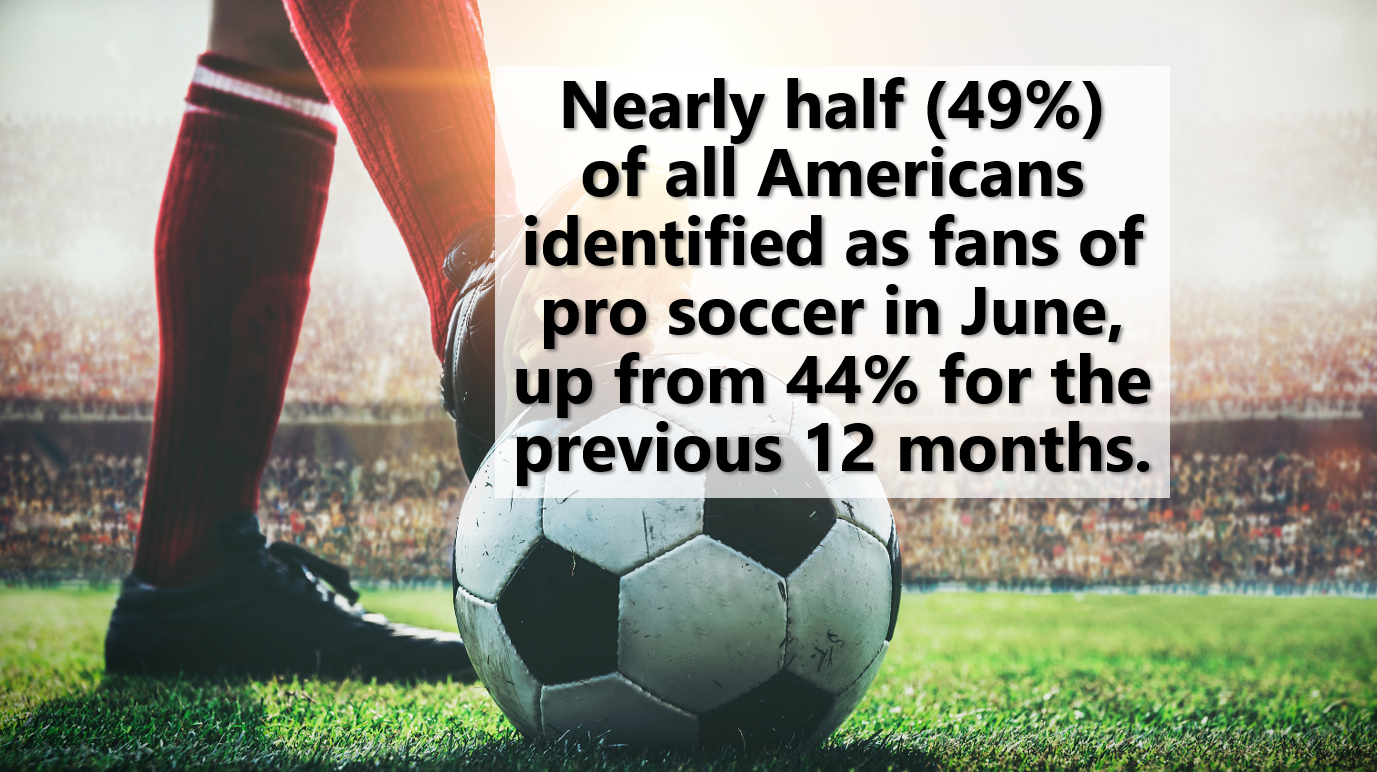 Pro Soccer Gains 15 Million American Fans in June