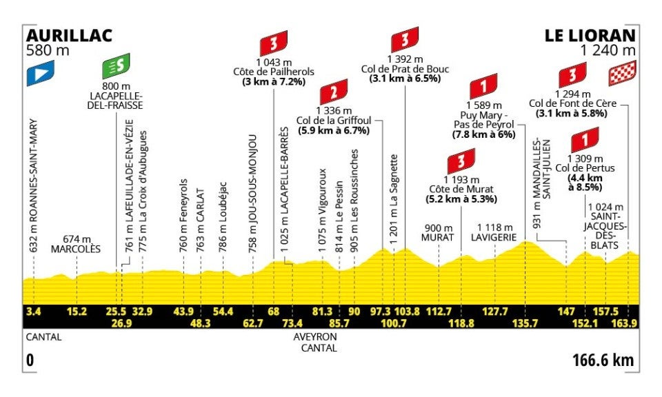 Tour de France Stage 10 Preview: 7 Categorized Climbs for Bastille Day