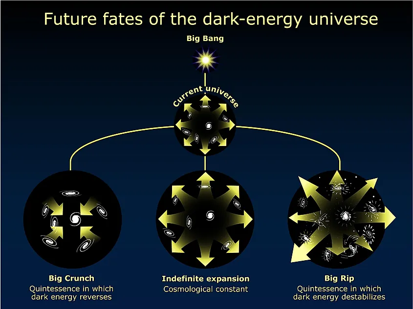 This illustration shows possible fates of a dark-energy universe, including continued expansion, the Big Crunch, and the Big Rip.