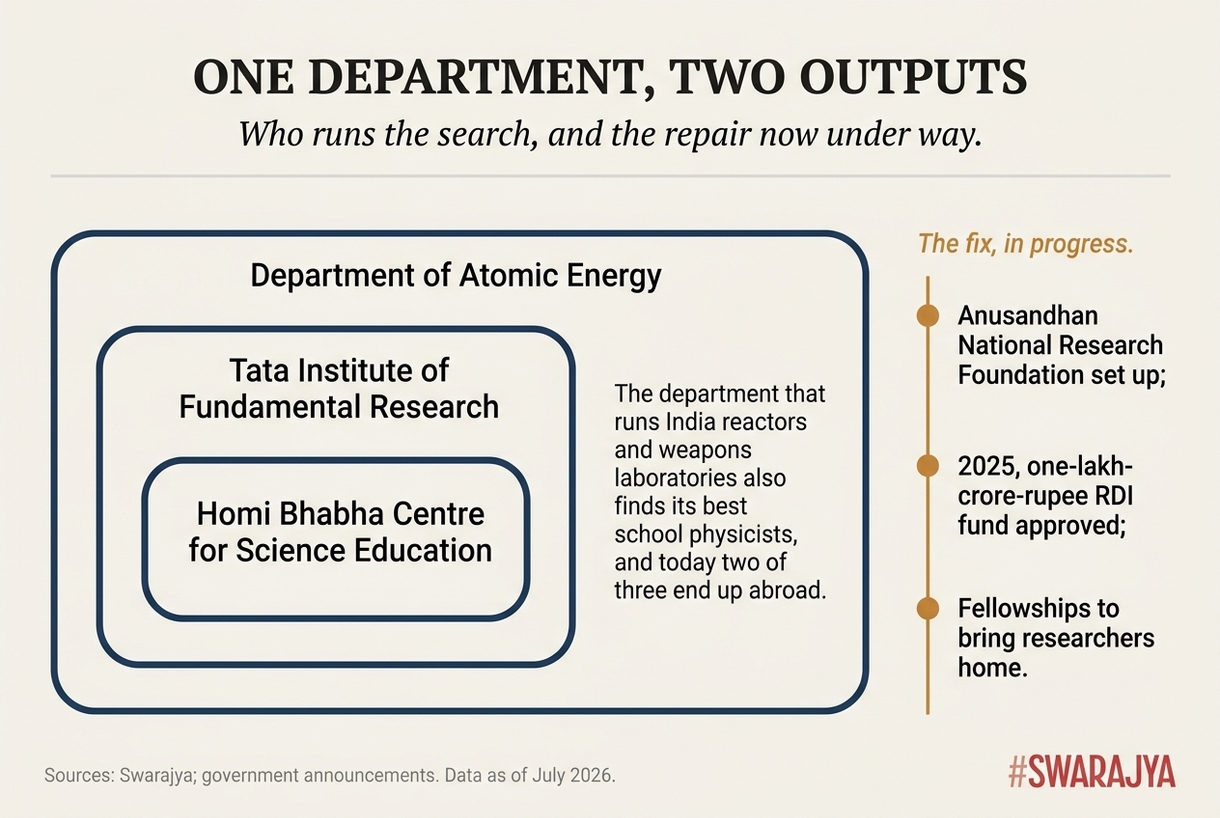 One government department finds the physicists through TIFR and HBCSE, and has now begun funding the laboratories meant to keep them.