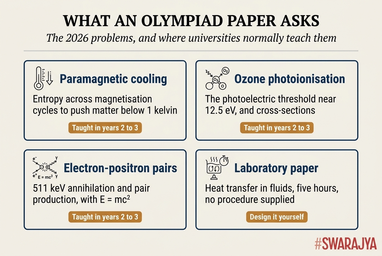 What the 2026 olympiad asked, and the university year at which the same physics is normally taught.