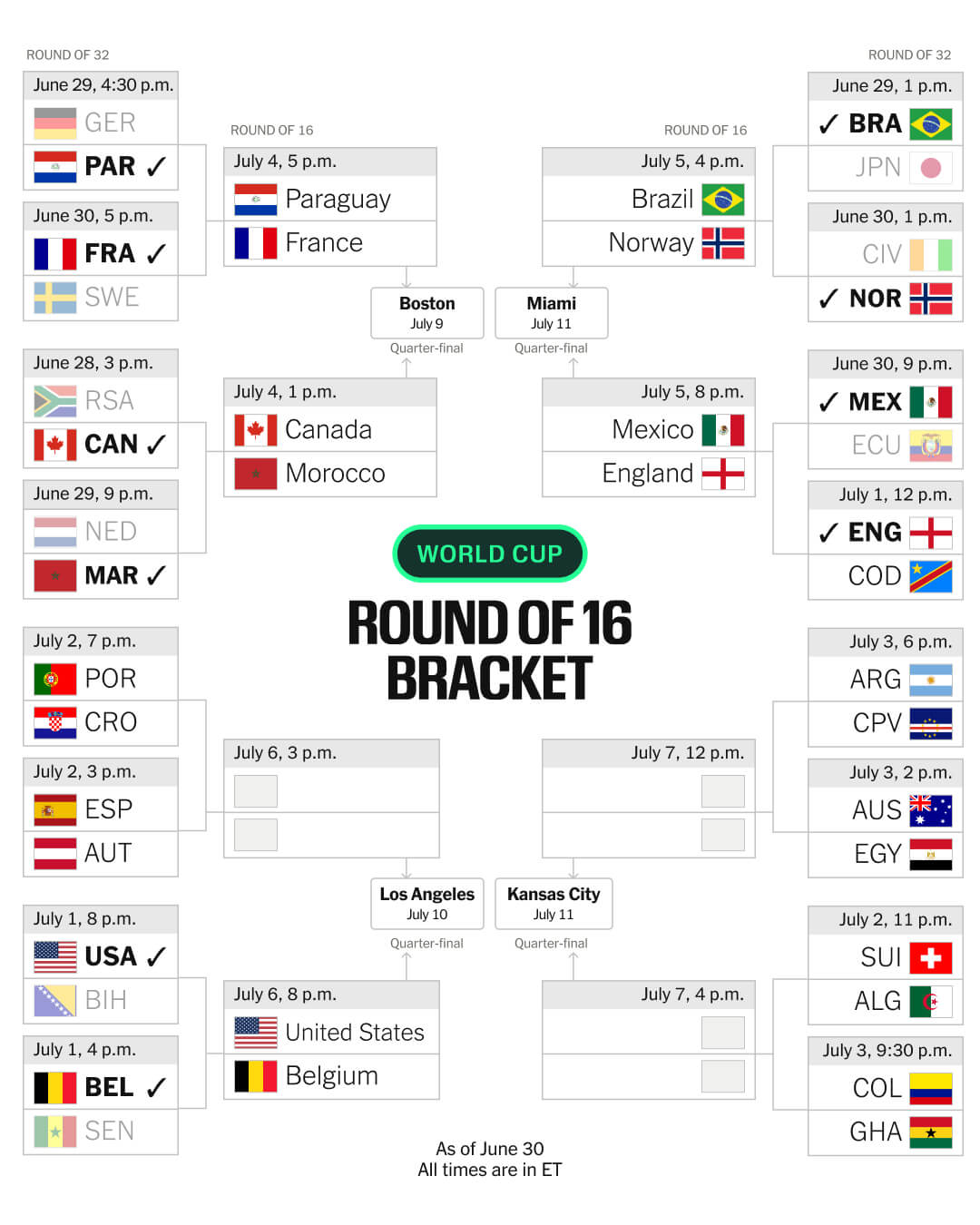 The World Cup bracket