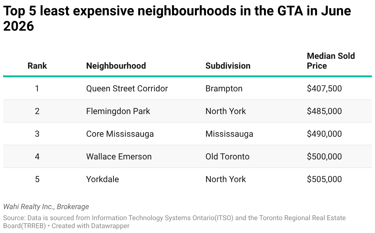 cheapest neighbourhoods toronto