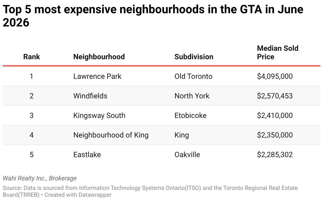 most expensive neighbourhoods toronto