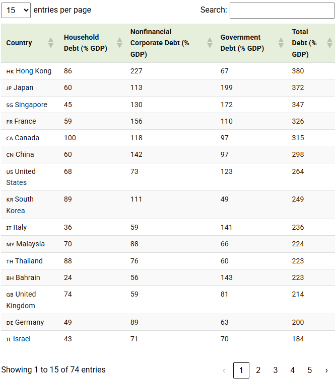 total debt burden and breakdowns for household, corporate, and government debt to gdp table