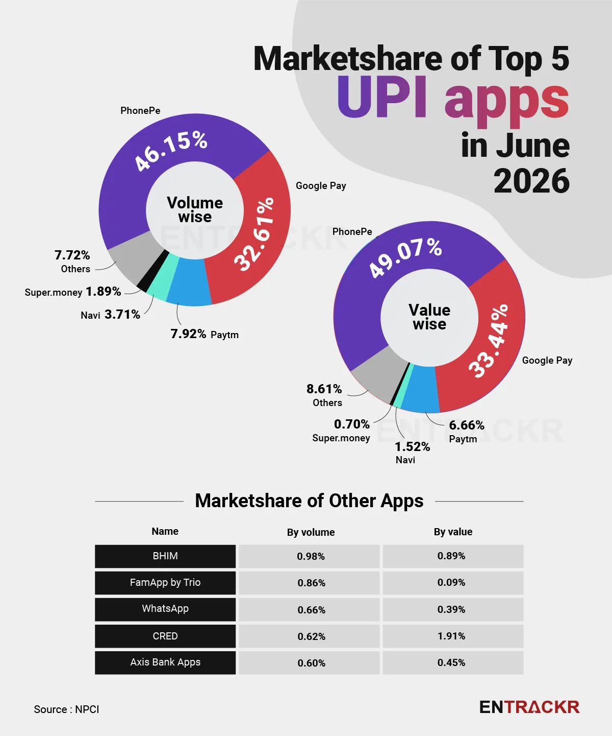 UPI apps June