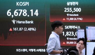 World shares mostly gain as South Korea's Kospi jumps 3.6%