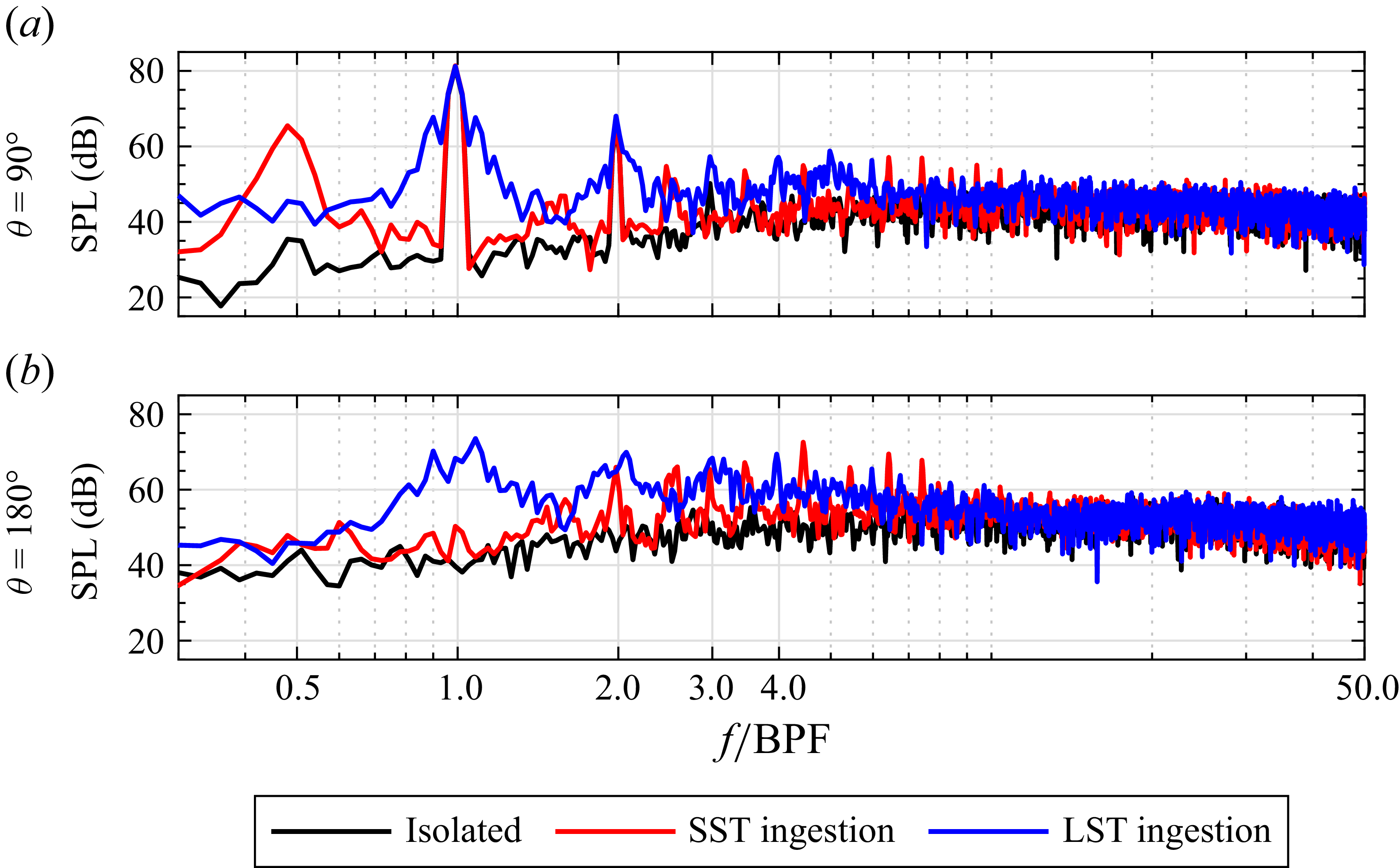 Two line graphs comparing sound pressure levels for isolated, SST ingestion, and LST ingestion cases at different angles.