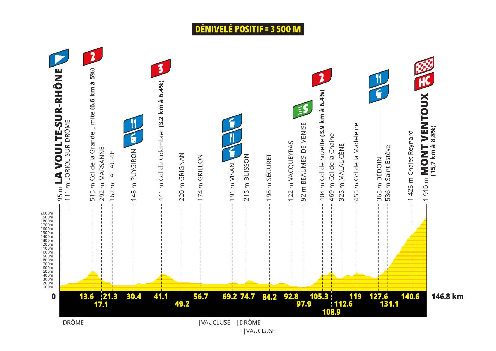 The route profile of stage 7 of the 2026 Tour de France Femmes