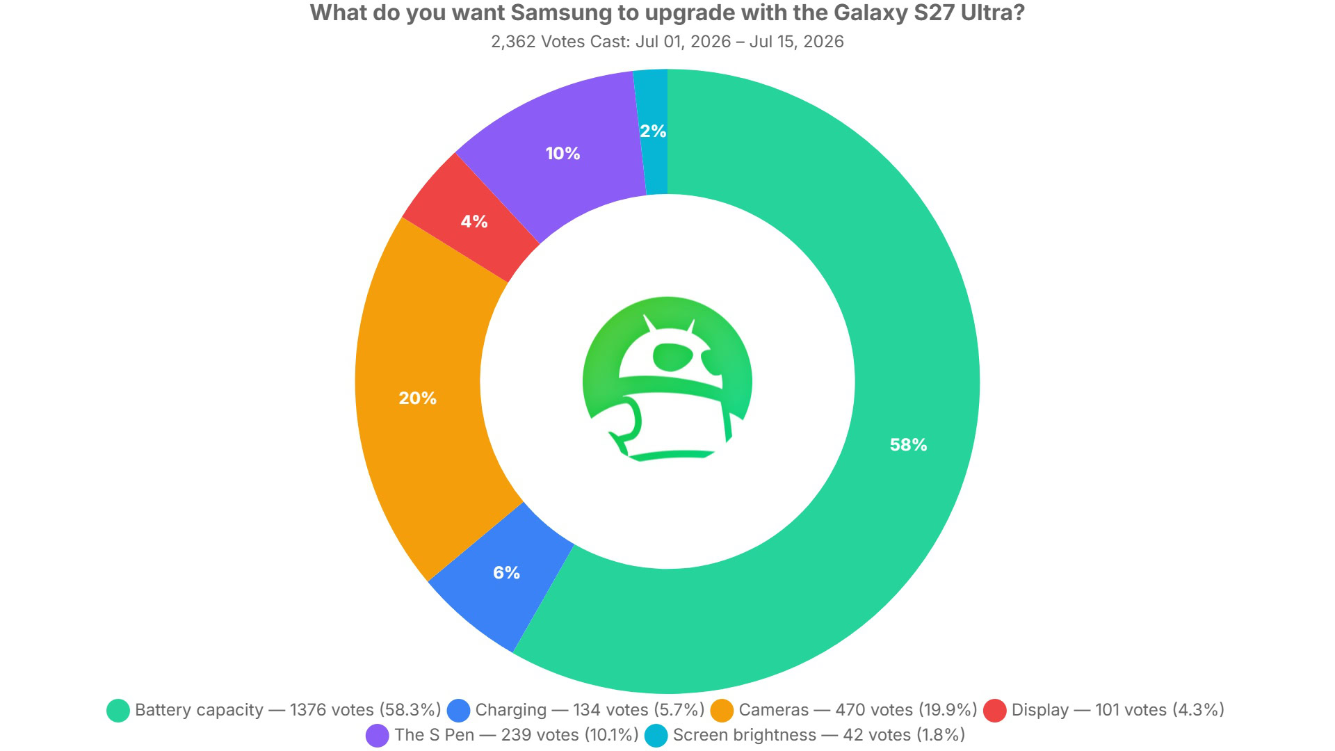 what do you want samsung to upgrade with the galaxy s27 ultra poll results what do you want samsung to upgrade with the galaxy s27 ultra poll results