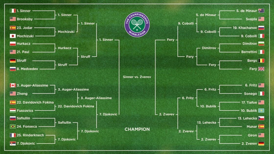 Wimbledon Tennis 2026 Men's Final Bracket Live Stream for Jannik Sinner vs. Alexander Zverev