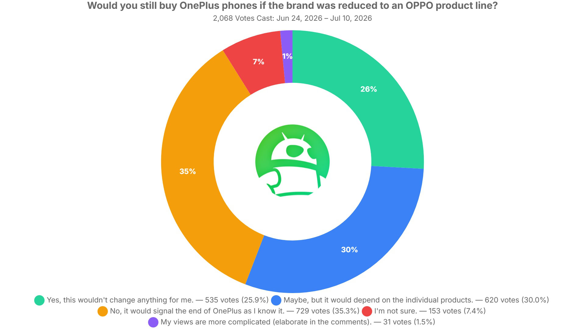 would you still buy oneplus phones if the brand was reduced to an oppo product line poll results would you still buy oneplus phones if the brand was reduced to an oppo product line poll results