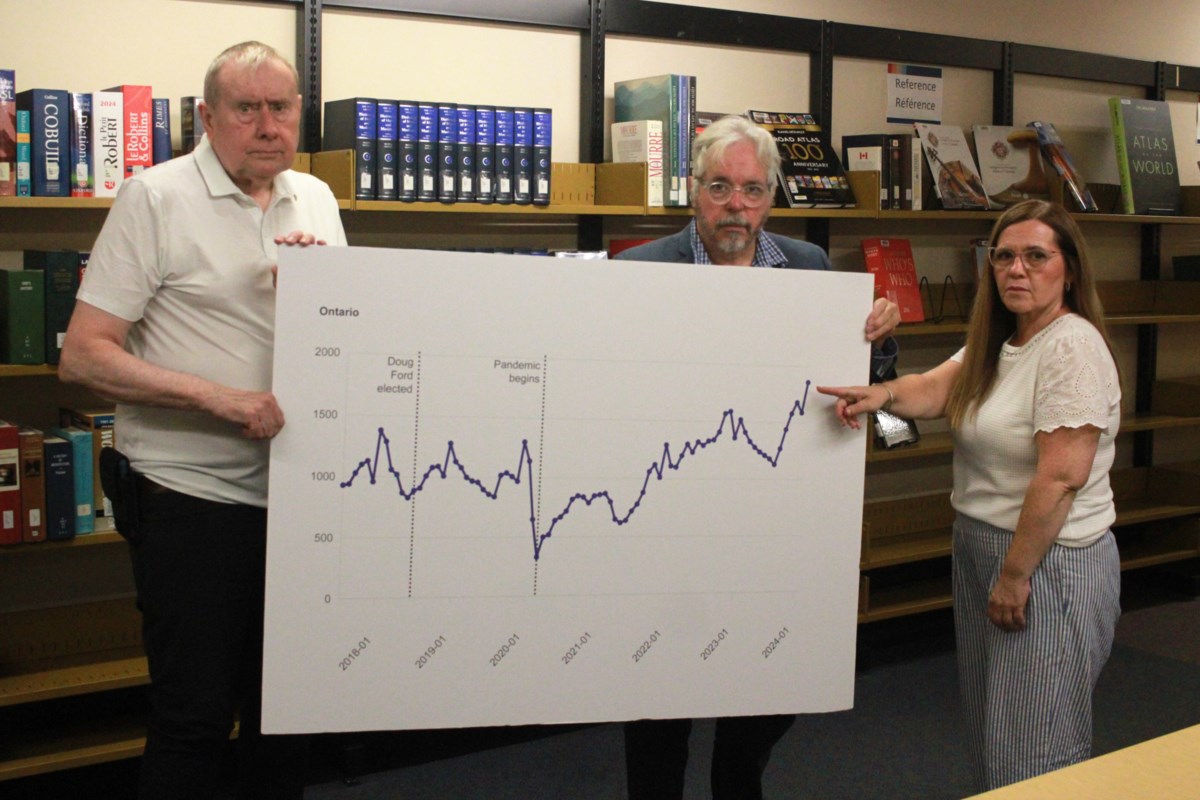 Sudbury hospitals need $105M and 1,079 more staff: OCHU
