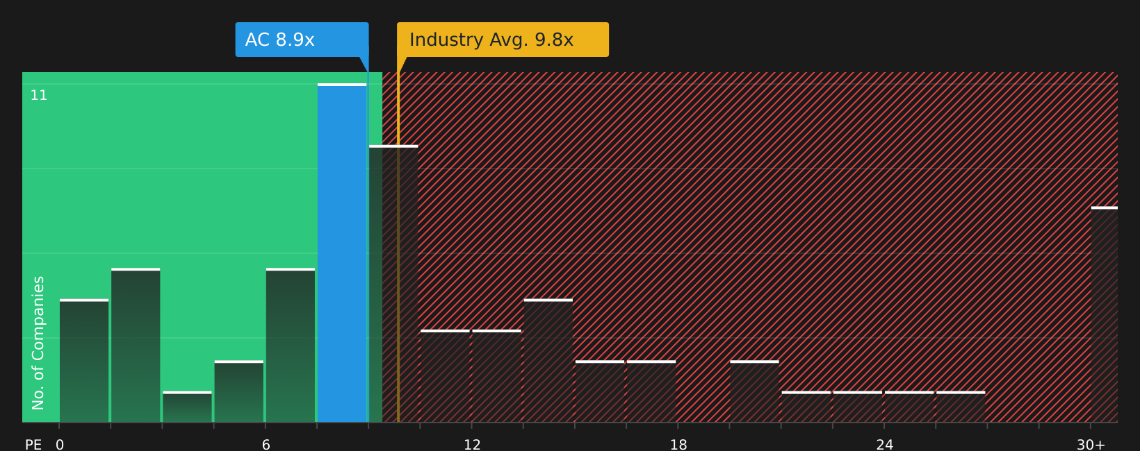 TSX:AC P/E Ratio as at Aug 2026