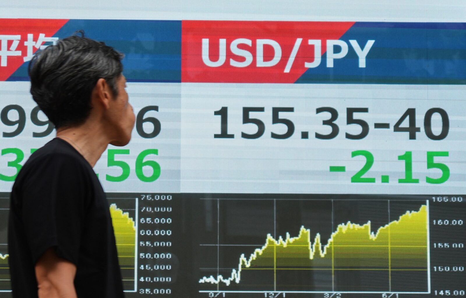 US dollar weakens sharply against the Japanese yen after market interventions – Winnipeg Free Press