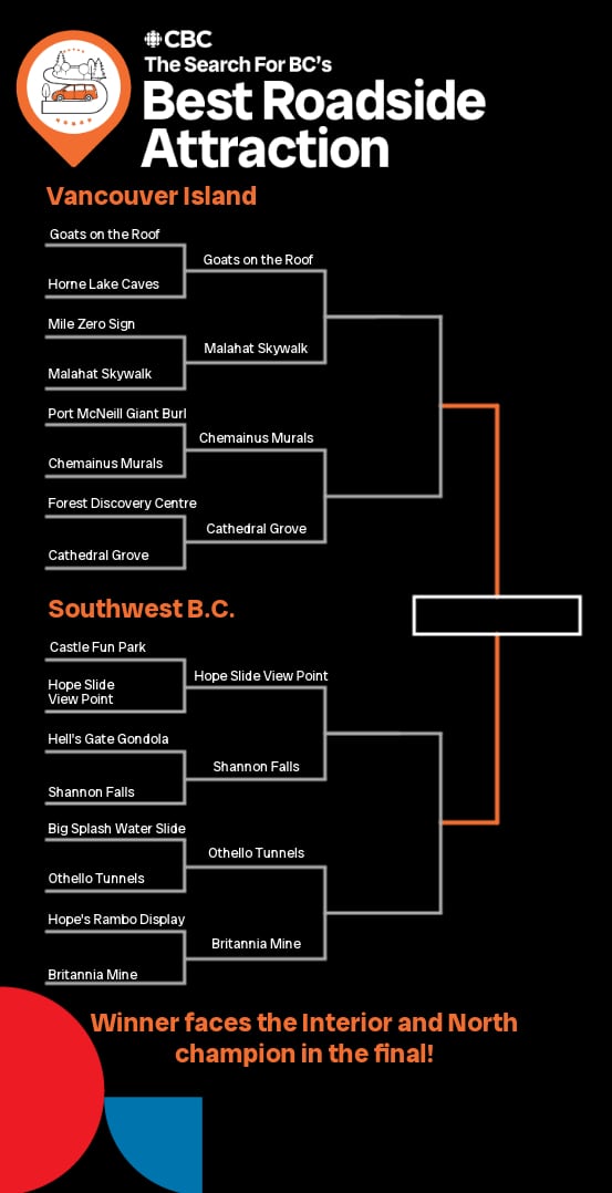 bracket chart showing Vancouver Island attractions Goats on the Roof versus Malahat Skywalk, Chemainus Murals versus Cathedral Grove, and Southwest B.C. attractions Hope Slide View Point versus Shannon Falls and Othello Tunnels versus Britannia Mine.