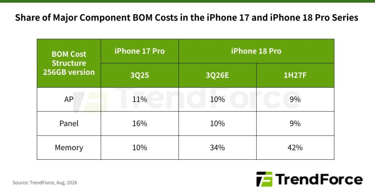 iPhone 18 Pro BOM cost estimated to be up by 40%