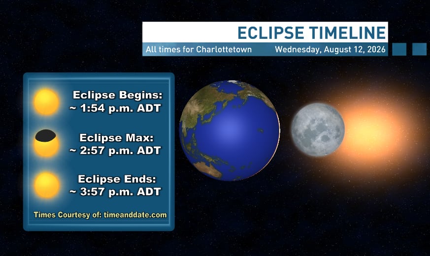 A graphic showing timelines for a partial solar eclipse on Aug. 12, 2026. The eclipse begins at 1:57 p.m. Atlantic time, with peak time at 2:57 p.m. and ending by 3:57 p.m.