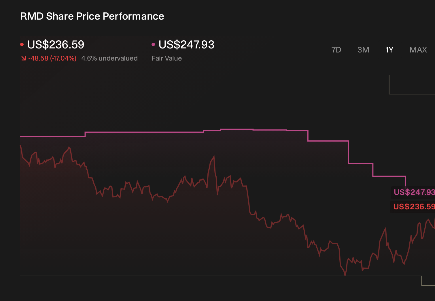 RMD 1-Year Stock Price Chart