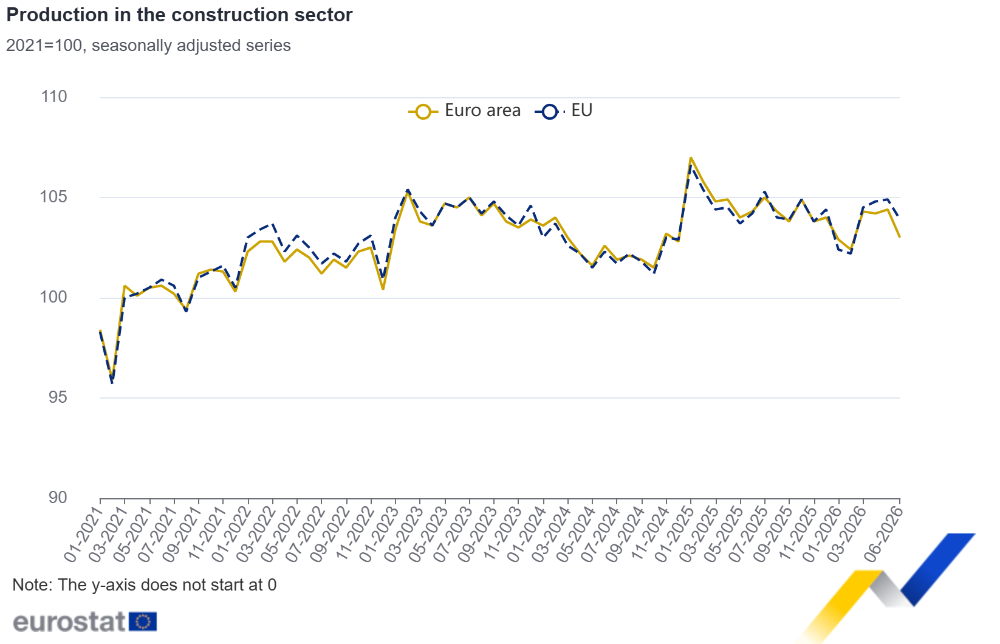 Production in the construction sector Production in the construction sector