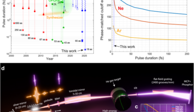 Bright isolated light pulses reaching 18 attoseconds from high-order harmonic generation by post-compressed Yb lasers