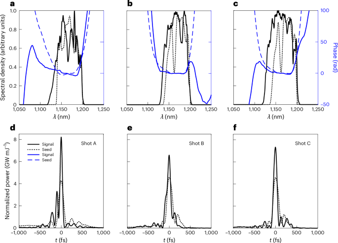 Laser–plasma amplification of an ultrabroadband laser pulse to 0.3 TW