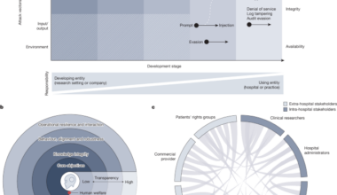 Safety and security of large language models in healthcare
