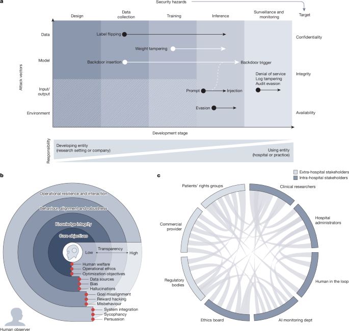 Safety and security of large language models in healthcare