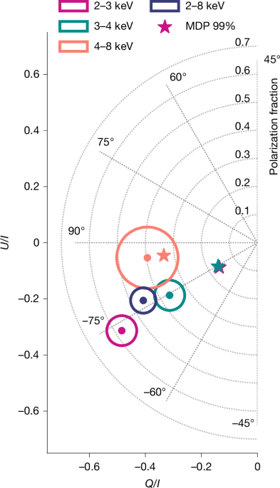 Vacuum birefringence and the polarized X-ray emission from a radio magnetar