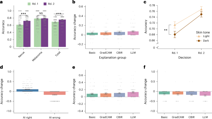 Fig. 2: Overall diagnostic performance with AI assistance for the general public.