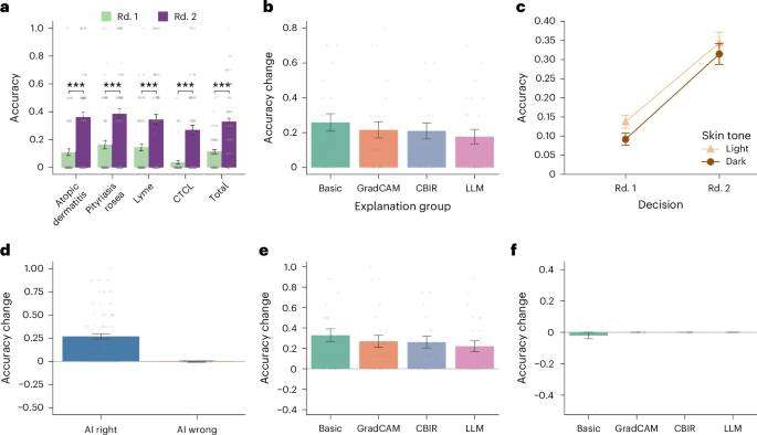 Fig. 3: Overall diagnostic performance with AI assistance for PCPs.