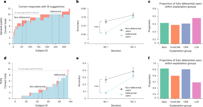 Fig. 4: Deference patterns toward AI in human−AI collaboration.