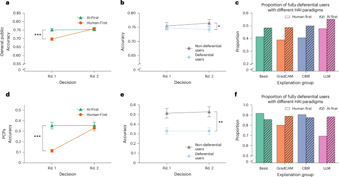 Fig. 5: Influence of human−AI collaboration paradigm on diagnostic performance.