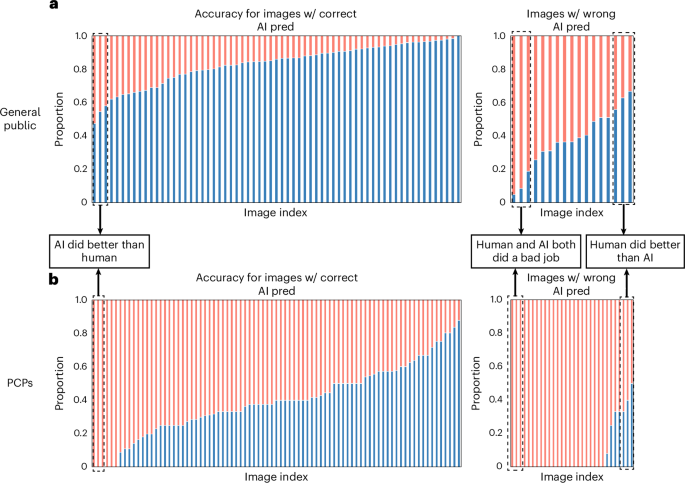 Fig. 6: Case study characterizing when AI or humans did better.