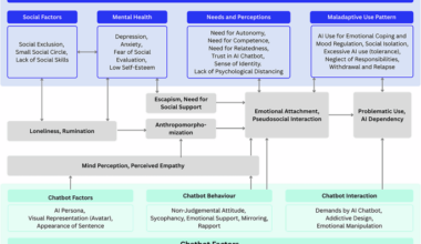 A scoping review on the mental health harms of LLM-based chatbots