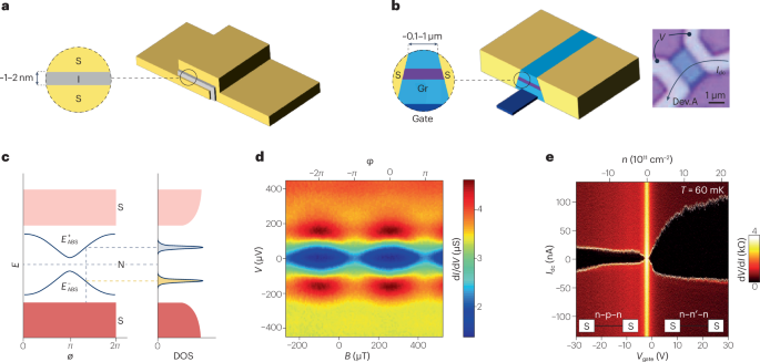 van der Waals Josephson junctions for quantum science and technology