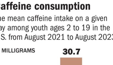 Nearly two out of three kids regularly consume caffeine. See the national data. | Louisiana Health