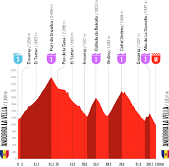 Vuelta a Espa&ntilde;a stage 4 profile