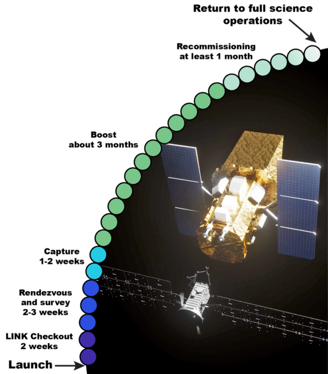 Graphic with 2 spacecraft in space and a line with mission milestones listed with times.