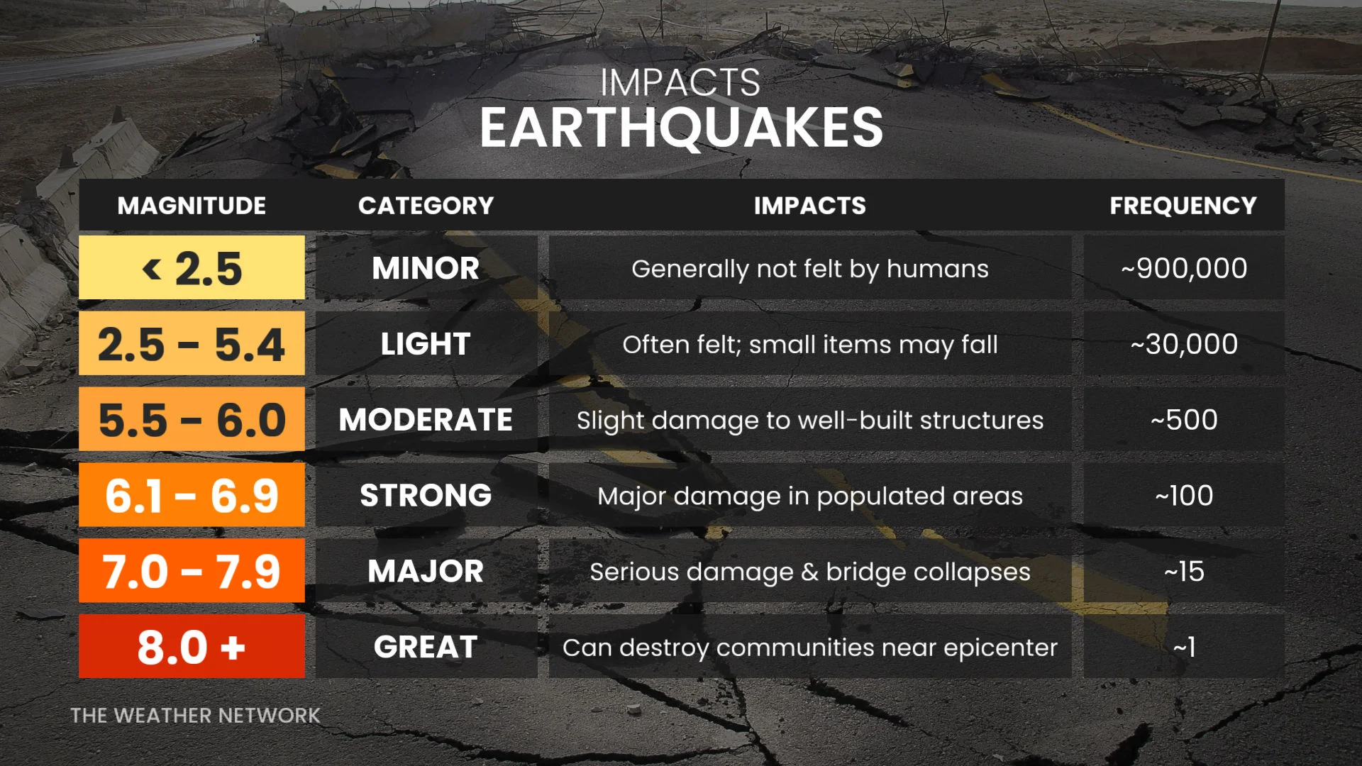 Earthquake Magnitude Scale Impacts