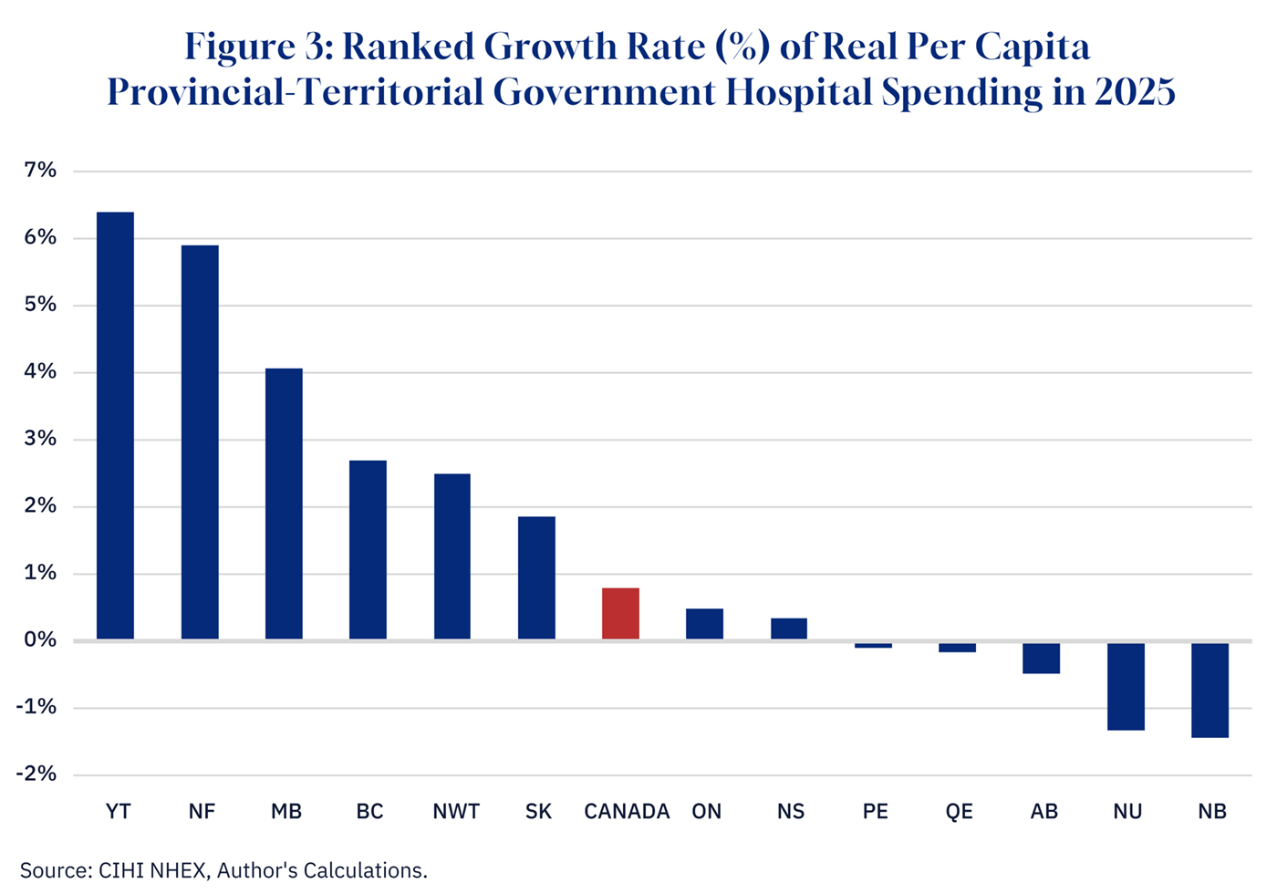 Real per capita provincial-territorial government hospital spending growth rates by jurisdiction in 2025, ranked highest to lowest (CIHI NHEX data).