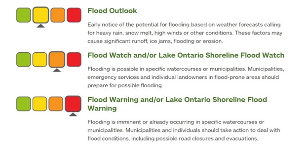 graphic explaining the difference in flood warnings