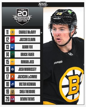 Right: A photo of Charlie McAvoy in a Boston Bruins uniform. Left: The NHL Network Top 20 Defensemen Right Now logo on a grey background. The list is as follows: 11. Charlie McAvoy 12. Jaccob Slavin 13. Adam Fox 14. Brock Faber 15. Roman Josi 16. Josh Morrissey 17. Jackson LaCombe 18. Victor Hedman 19. Shea Theodore 20. Devon Toews