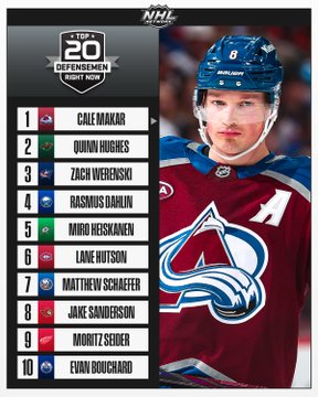 Right: A photo of Cale Makar in a Colorado Avalanche uniform. Left: The NHL Network Top 20 Defensemen Right Now logo on a grey background. The list is as follows: 1. Cale Makar 2. Quinn Hughes 3. Zach Werenski 4. Rasmus Dahlin 5. Miro Heiskanen 6. Lane Hutson 7. Matthew Schaefer 8. Jake Sanderson 9. Moritz Seider 10. Evan Bouchard