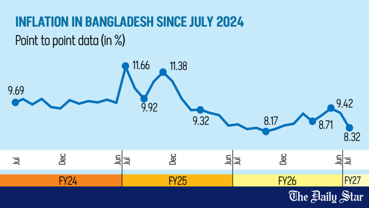 Bangladesh Inflation Rate July 2026 | Inflation falls to eight-month low of 8.32% in July